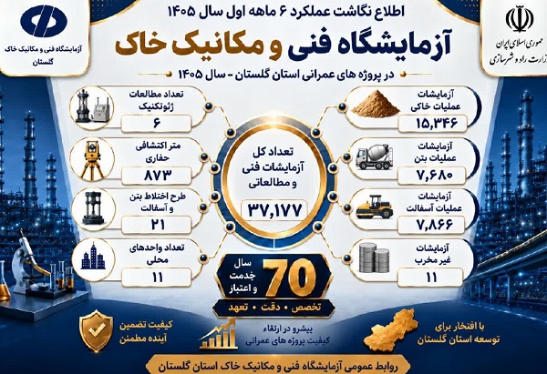 اطلاع‌نگاشت| نگاهی به اهم اقدامات شرکت آزمایشگاه فنی و مکانیک خاک در شش ماهه نخست امسال در استان گلستان
